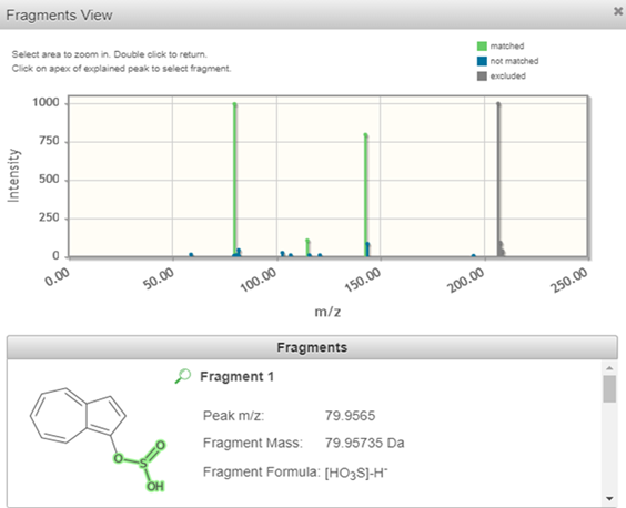 Figuur 1 Fragmentatie Met behulp van fragmentatie kunnen stoffen worden geïdentificeerd via matches met stoffen uit databases