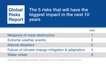 Extreem weer wereldwijd grootste risico