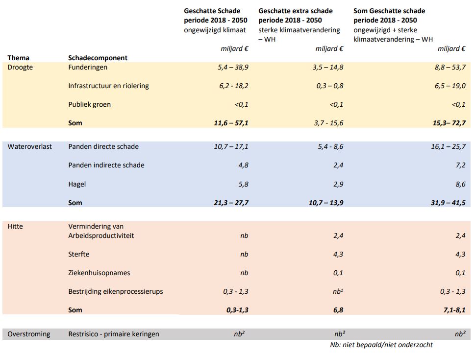 Tabel 1. Klimaatschadeschatter overzicht NL