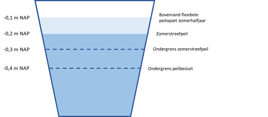 figuur 1 ijsselmeerpeilen