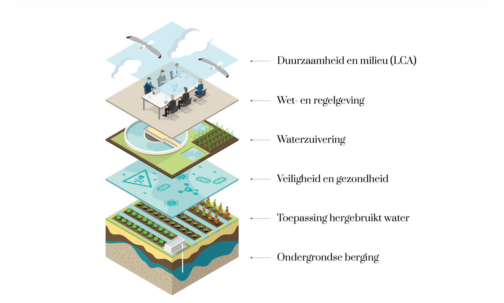 Stofberg et al 2023 H2O Werken aan waterbeschikbaarheid Figuur 2