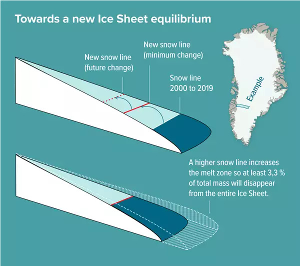 New ice equilibrium credit GEUS