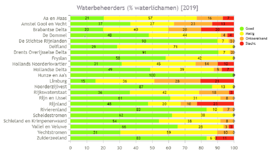 Toestand waterlichamen stikstof per waterbeheerder 2019
