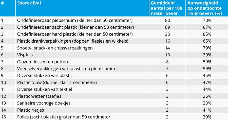 Top 15 afvalsoorten voorjaarsmeting Schone Rivieren 2022